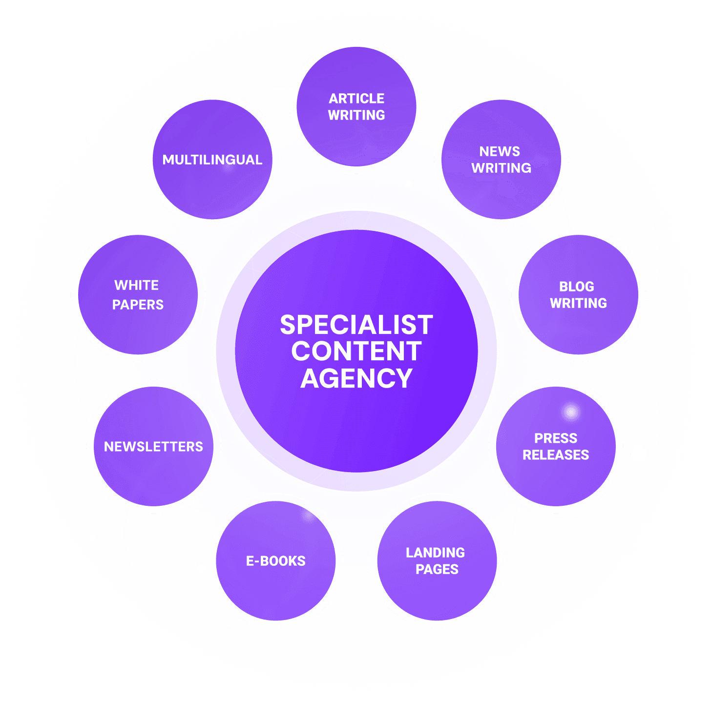 specialist content agency