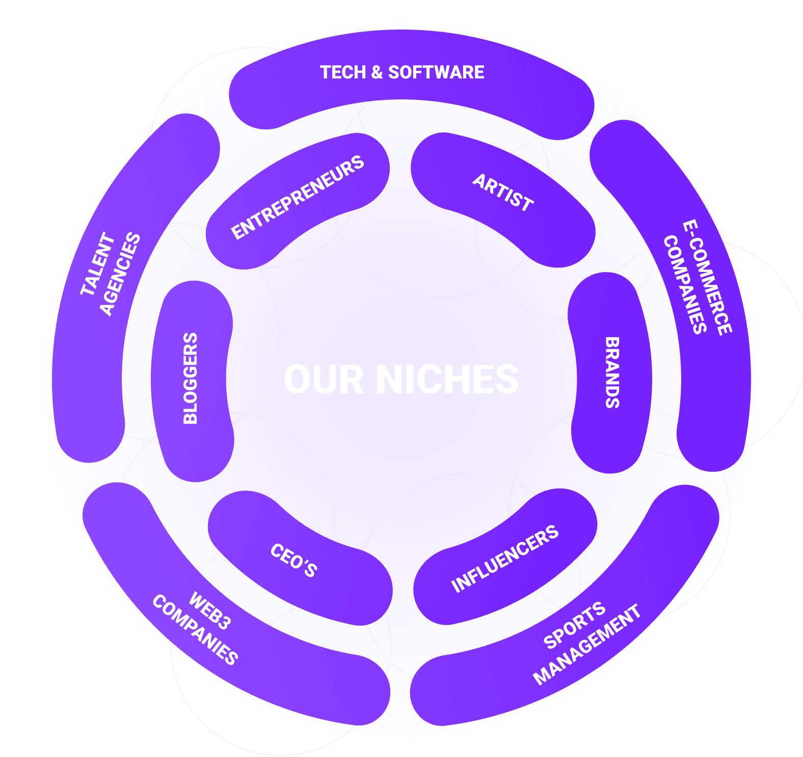 what niches we specialize in