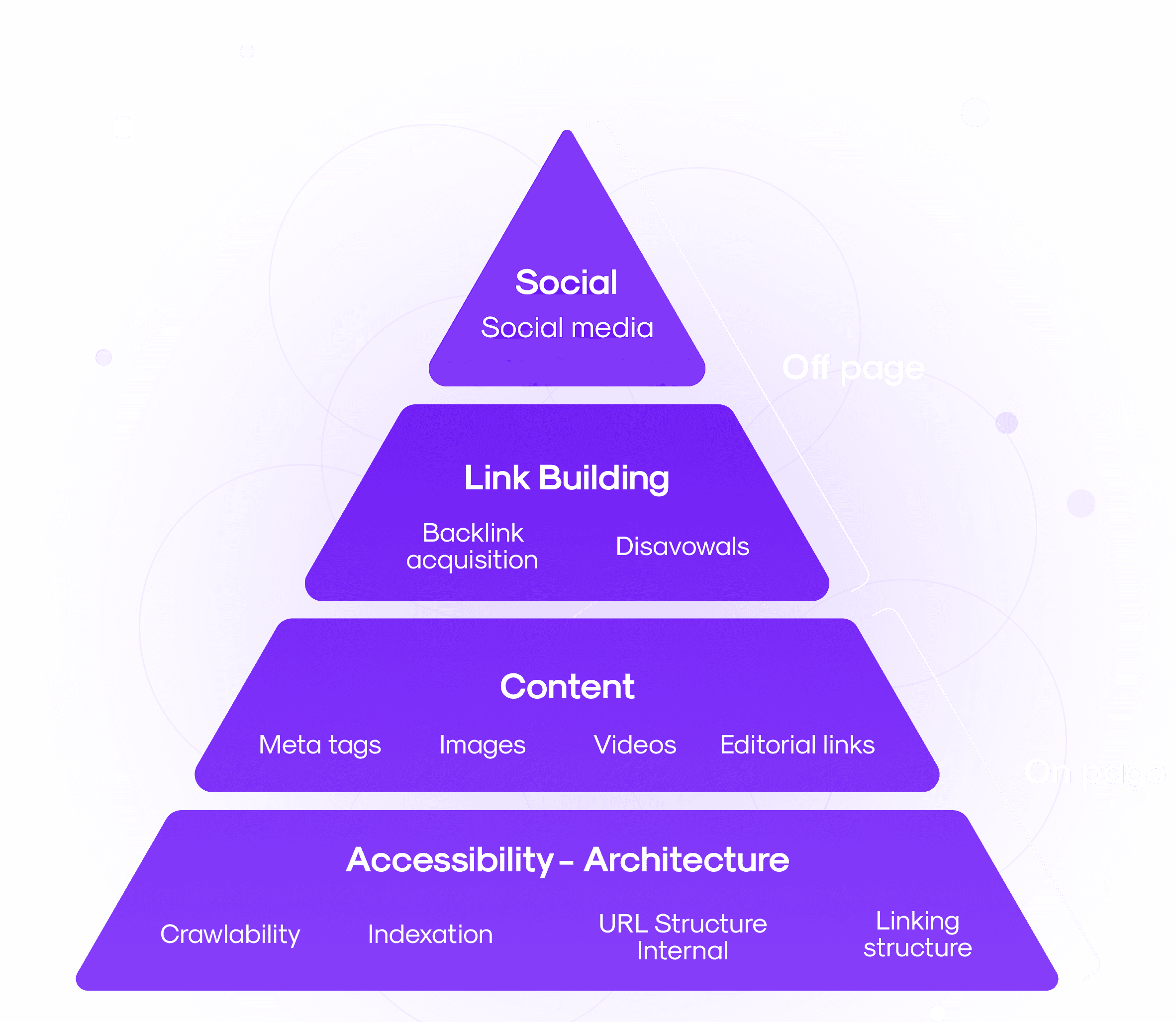 our seo success pyramid