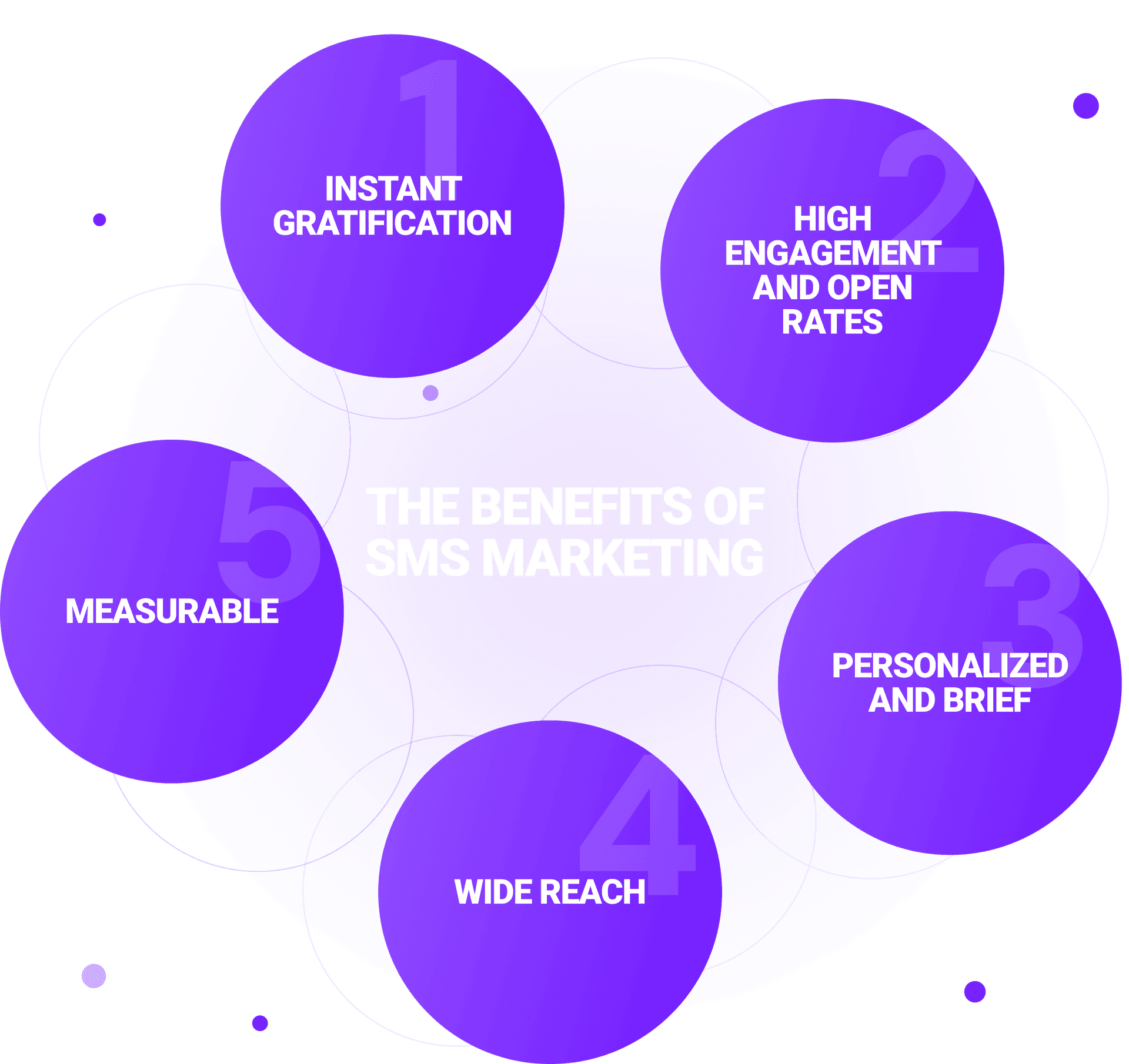 the benefits of sms marketing